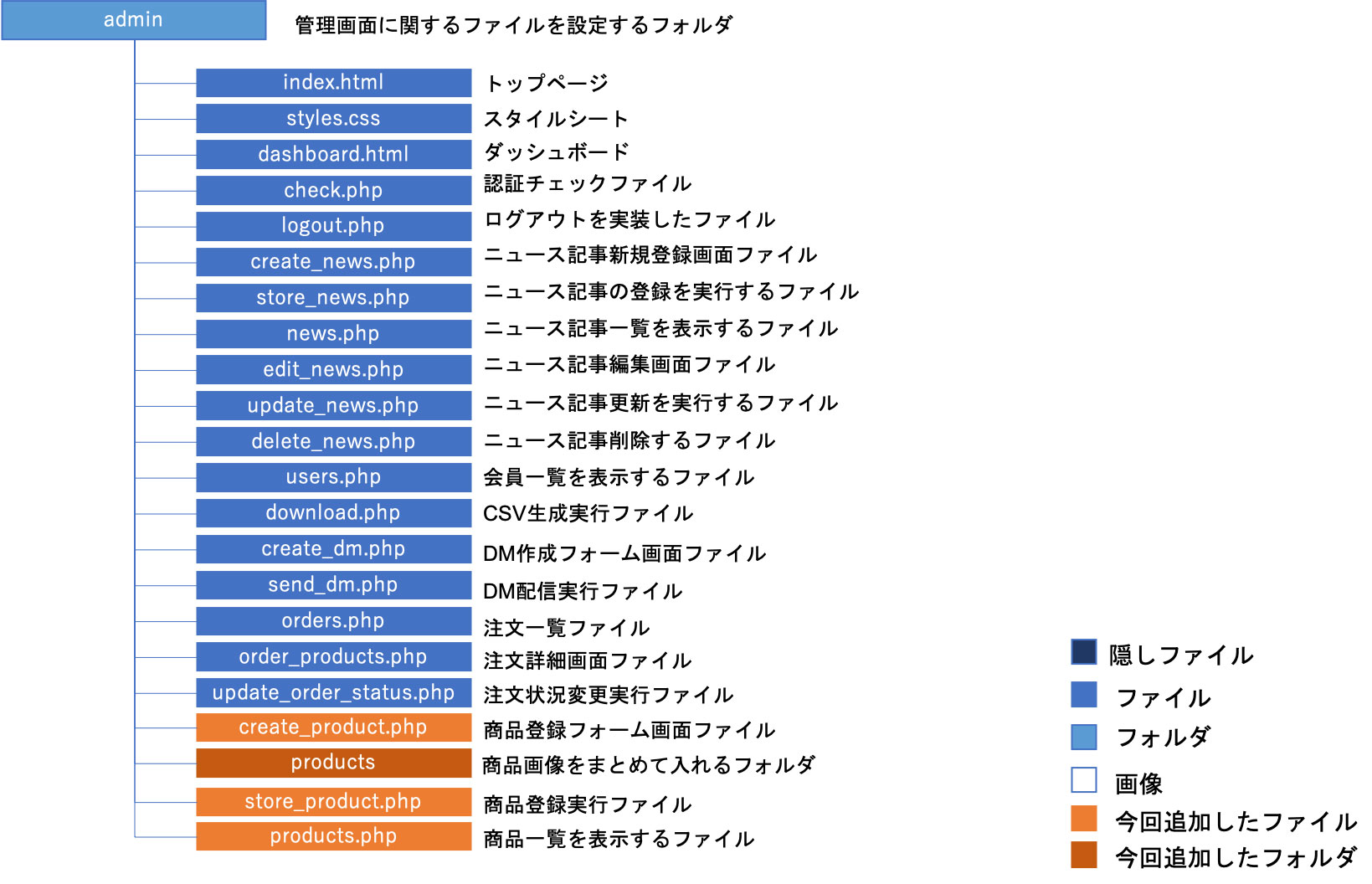 7 6 商品管理画面を作成する Bluecode